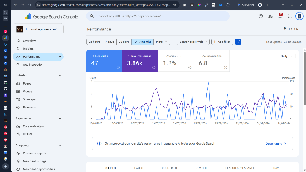 Google Search Console analytics for shopzonea.com documenting 3.86k search impressions and climbing organic clicks from commercial search queries.